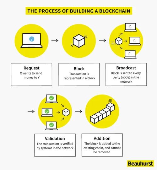 Decoding Blockchain: A Step-by-Step Guide for Beginners
