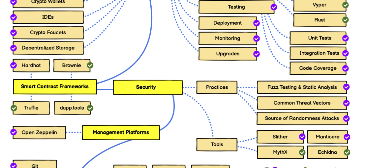 Create Your Own Blockchain Roadmap: A Guide to Get Started