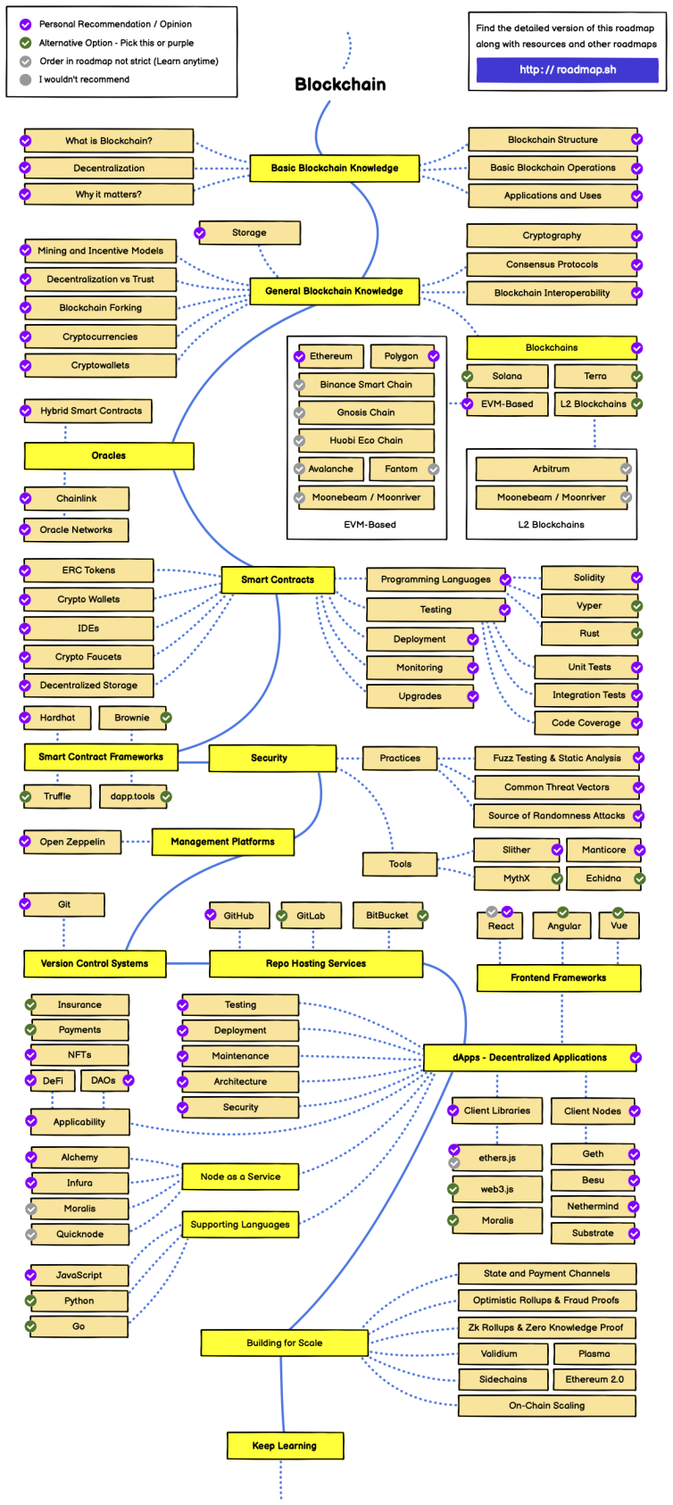 Create Your Own Blockchain Roadmap: A Guide to Get Started