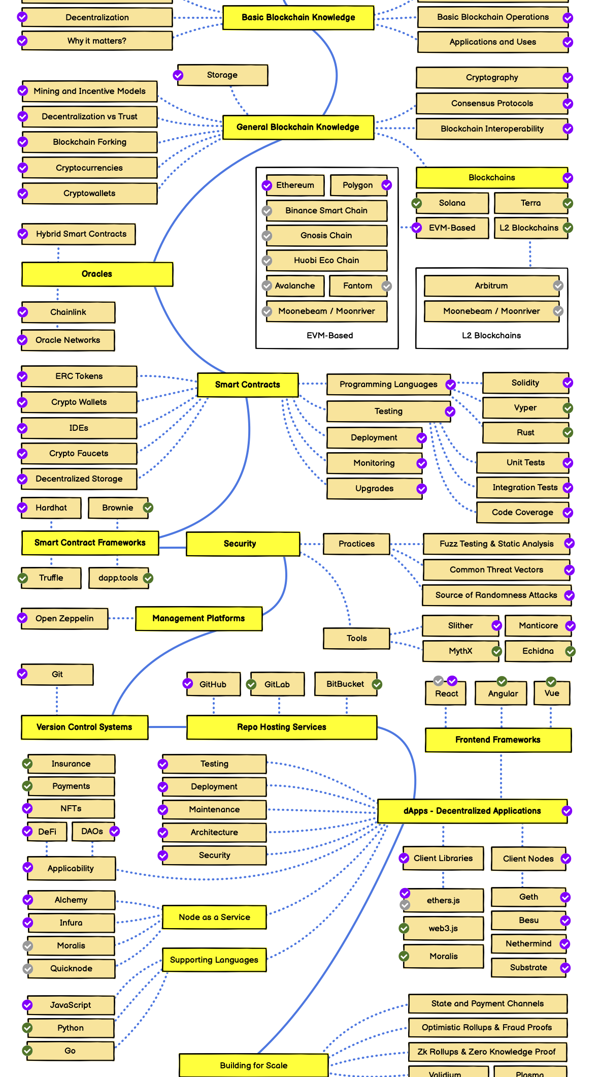 Create Your Own Blockchain Roadmap: A Guide to Get Started